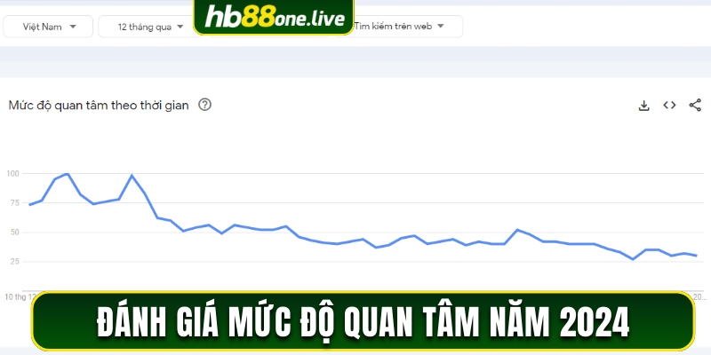 Đánh giá mức độ quan tâm trong năm 2024